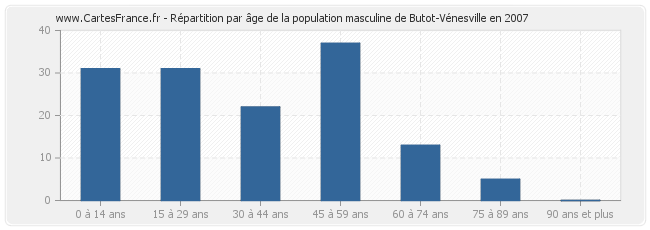 Répartition par âge de la population masculine de Butot-Vénesville en 2007