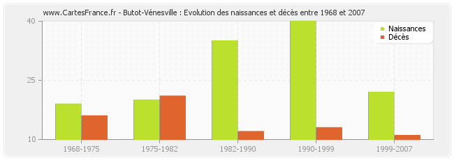 Butot-Vénesville : Evolution des naissances et décès entre 1968 et 2007