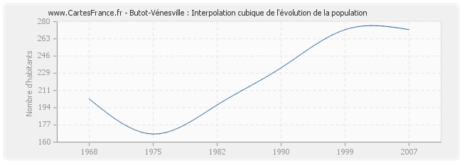 Butot-Vénesville : Interpolation cubique de l'évolution de la population
