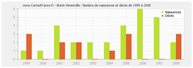 Butot-Vénesville : Nombre de naissances et décès de 1999 à 2008