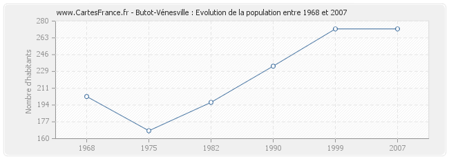 Population Butot-Vénesville