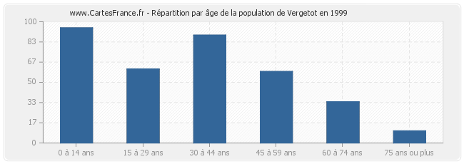 Répartition par âge de la population de Vergetot en 1999