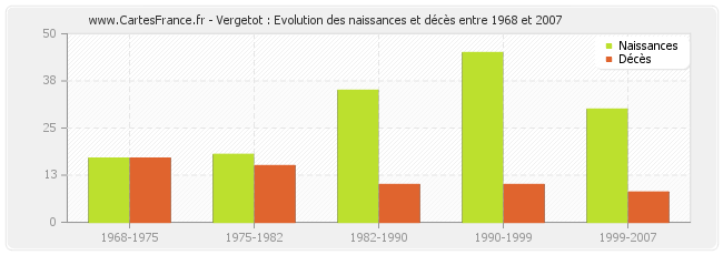 Vergetot : Evolution des naissances et décès entre 1968 et 2007