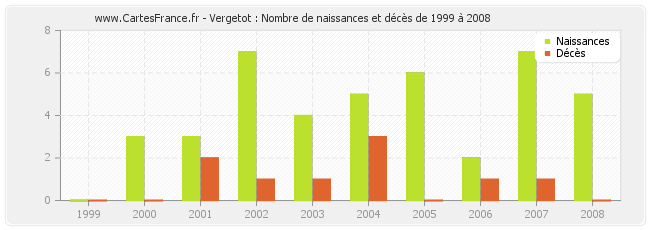 Vergetot : Nombre de naissances et décès de 1999 à 2008