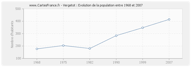 Population Vergetot