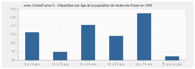 Répartition par âge de la population de Veules-les-Roses en 1999
