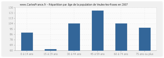 Répartition par âge de la population de Veules-les-Roses en 2007