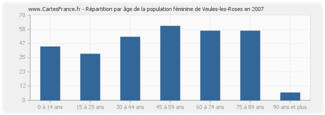 Répartition par âge de la population féminine de Veules-les-Roses en 2007
