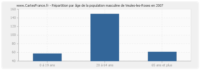 Répartition par âge de la population masculine de Veules-les-Roses en 2007