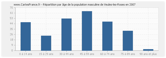 Répartition par âge de la population masculine de Veules-les-Roses en 2007