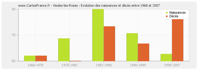 Veules-les-Roses : Evolution des naissances et décès entre 1968 et 2007