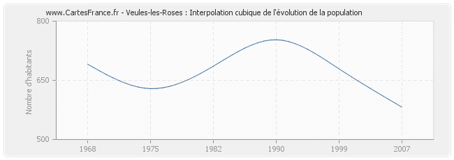 Veules-les-Roses : Interpolation cubique de l'évolution de la population