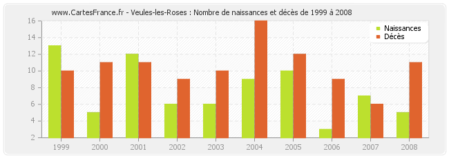 Veules-les-Roses : Nombre de naissances et décès de 1999 à 2008
