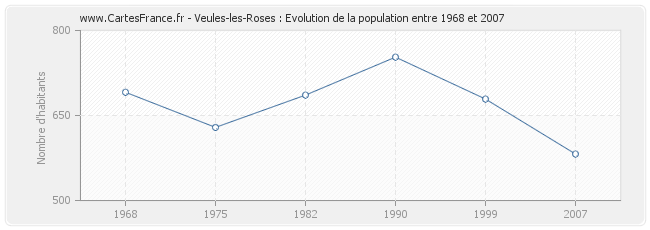 Population Veules-les-Roses