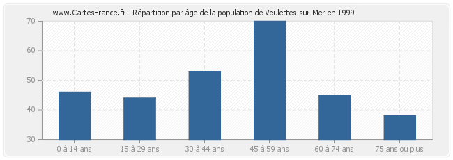 Répartition par âge de la population de Veulettes-sur-Mer en 1999