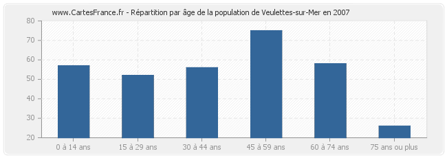Répartition par âge de la population de Veulettes-sur-Mer en 2007