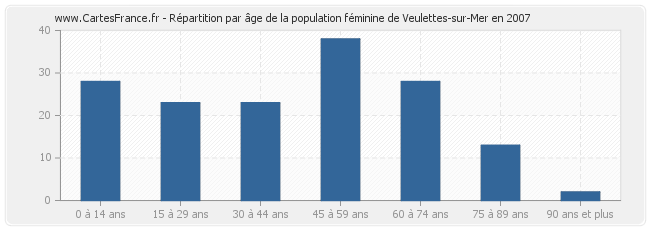 Répartition par âge de la population féminine de Veulettes-sur-Mer en 2007