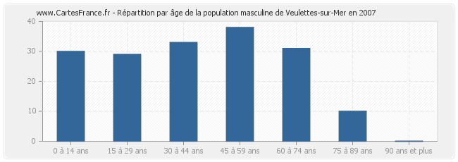 Répartition par âge de la population masculine de Veulettes-sur-Mer en 2007