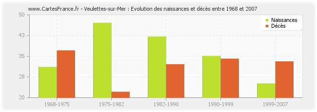 Veulettes-sur-Mer : Evolution des naissances et décès entre 1968 et 2007