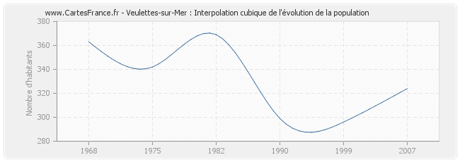 Veulettes-sur-Mer : Interpolation cubique de l'évolution de la population