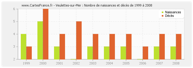 Veulettes-sur-Mer : Nombre de naissances et décès de 1999 à 2008
