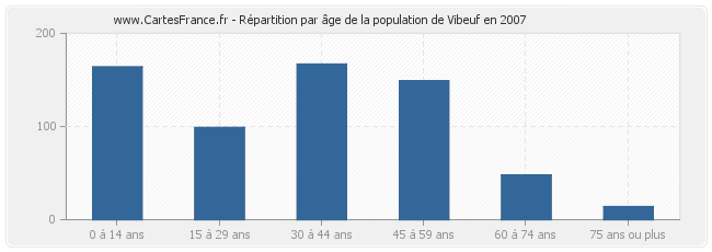 Répartition par âge de la population de Vibeuf en 2007