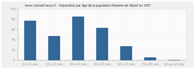 Répartition par âge de la population féminine de Vibeuf en 2007