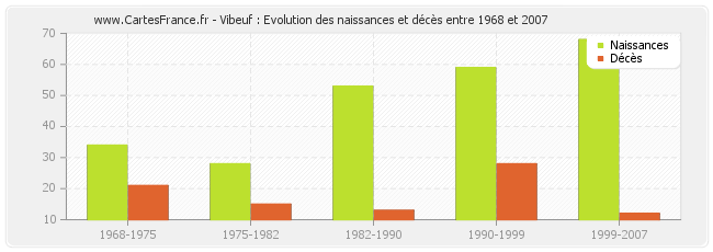 Vibeuf : Evolution des naissances et décès entre 1968 et 2007