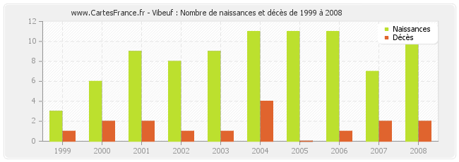 Vibeuf : Nombre de naissances et décès de 1999 à 2008