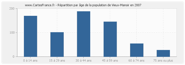 Répartition par âge de la population de Vieux-Manoir en 2007