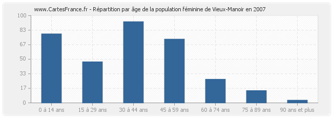 Répartition par âge de la population féminine de Vieux-Manoir en 2007