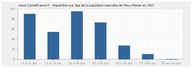 Répartition par âge de la population masculine de Vieux-Manoir en 2007