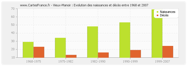 Vieux-Manoir : Evolution des naissances et décès entre 1968 et 2007
