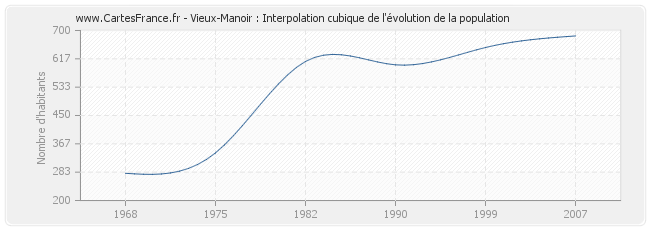 Vieux-Manoir : Interpolation cubique de l'évolution de la population