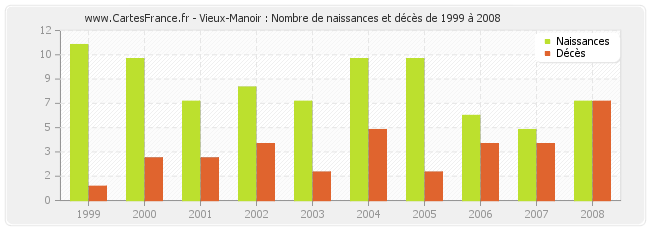 Vieux-Manoir : Nombre de naissances et décès de 1999 à 2008