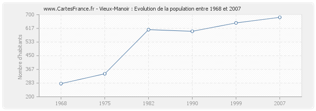 Population Vieux-Manoir