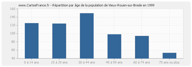 Répartition par âge de la population de Vieux-Rouen-sur-Bresle en 1999