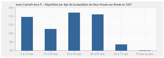 Répartition par âge de la population de Vieux-Rouen-sur-Bresle en 2007