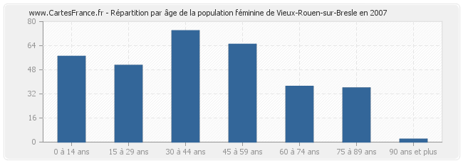 Répartition par âge de la population féminine de Vieux-Rouen-sur-Bresle en 2007