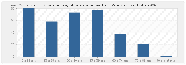 Répartition par âge de la population masculine de Vieux-Rouen-sur-Bresle en 2007