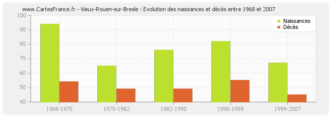 Vieux-Rouen-sur-Bresle : Evolution des naissances et décès entre 1968 et 2007