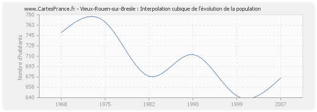Vieux-Rouen-sur-Bresle : Interpolation cubique de l'évolution de la population