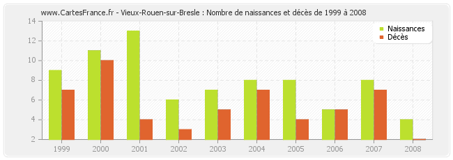 Vieux-Rouen-sur-Bresle : Nombre de naissances et décès de 1999 à 2008