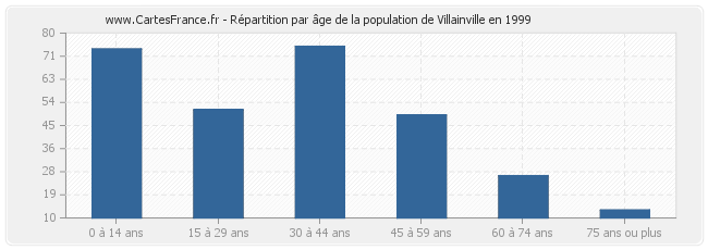 Répartition par âge de la population de Villainville en 1999
