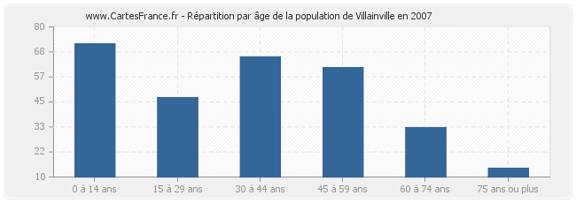 Répartition par âge de la population de Villainville en 2007