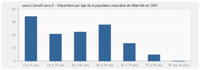 Répartition par âge de la population masculine de Villainville en 2007