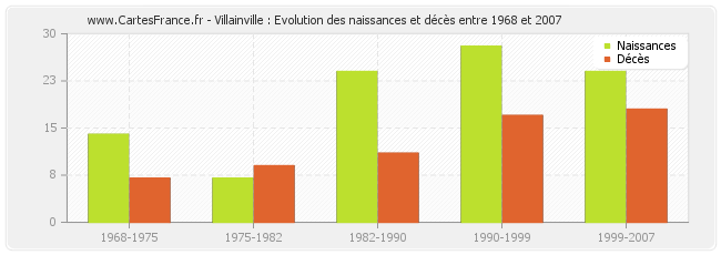 Villainville : Evolution des naissances et décès entre 1968 et 2007