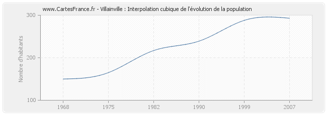 Villainville : Interpolation cubique de l'évolution de la population