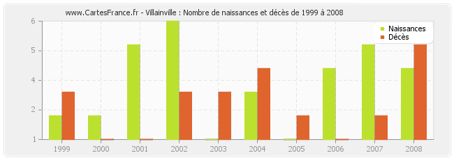 Villainville : Nombre de naissances et décès de 1999 à 2008