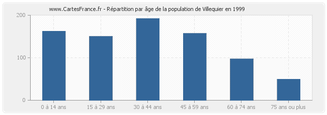 Répartition par âge de la population de Villequier en 1999